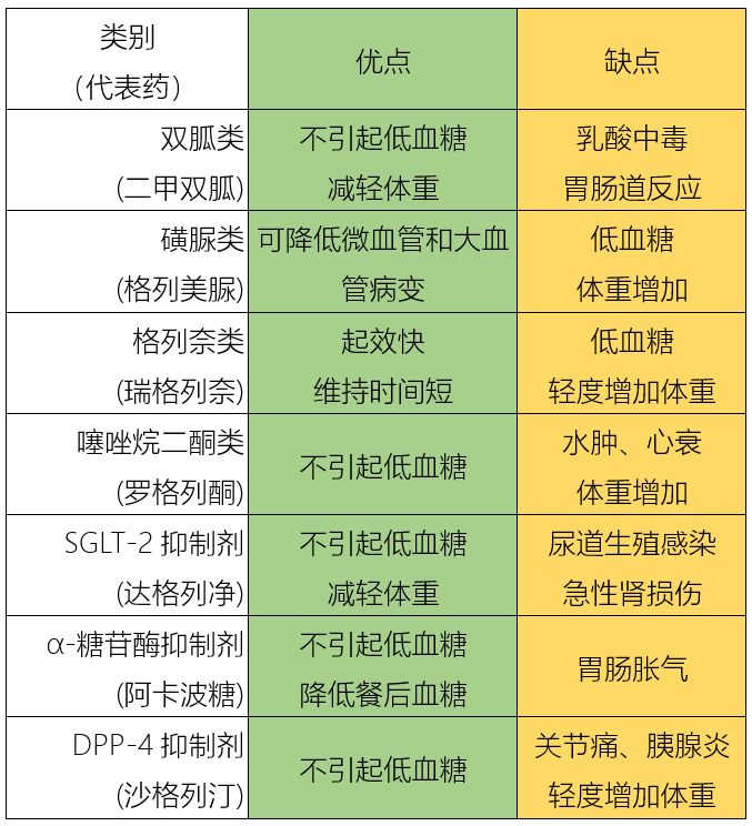 关于糖尿病药物治疗,至少需要掌握这八点!