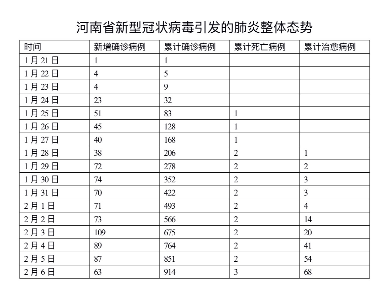 大河数据说丨河南省最全疫情数据分析图来了,拐点是否