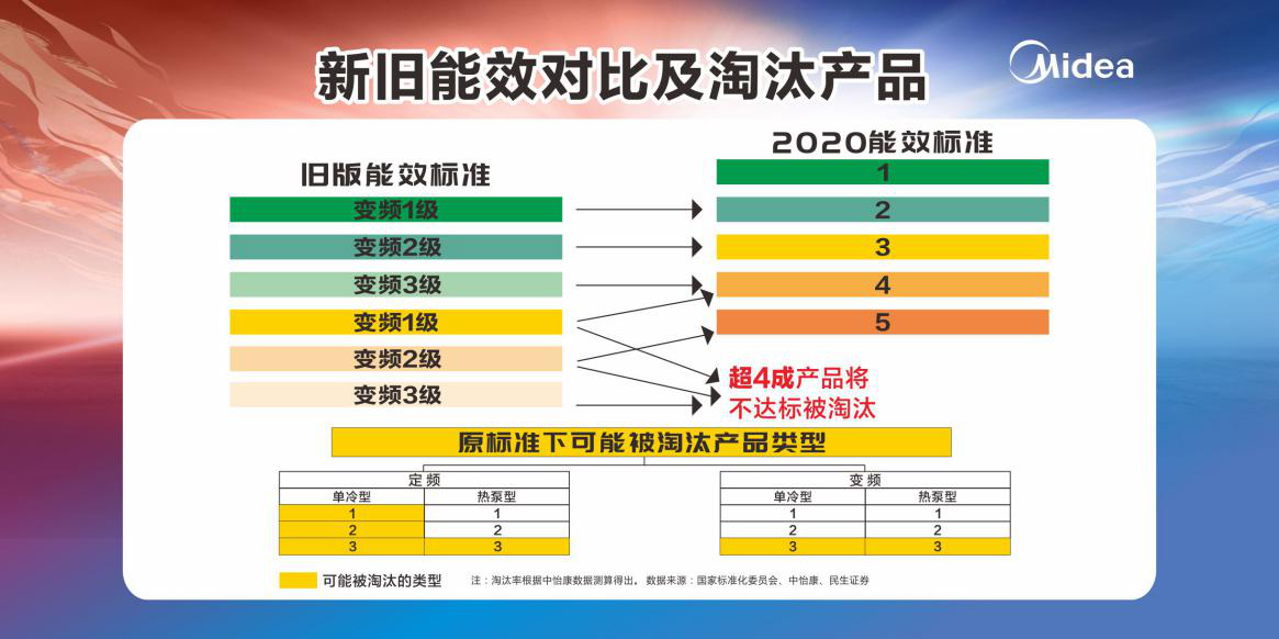 在新旧能效标准转换升级之际,购买空调是不是好时机呢?