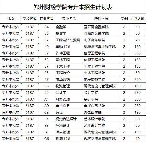 郑州财经学院2020年专升本计划:招生2500人,新增5个招生专业