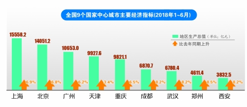 國家中心城市中鄭州gdp總量排第八,增速第一