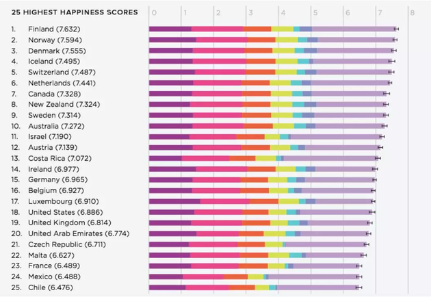 全球最快乐的25个国家名单出炉 中国人幸福感飙升
