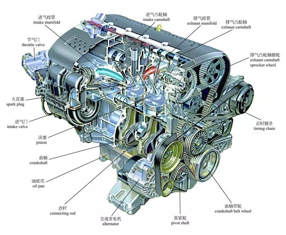 ▼汽油发动机剖视图▼发动机总体构造发动机是汽车的动力装置,其作用