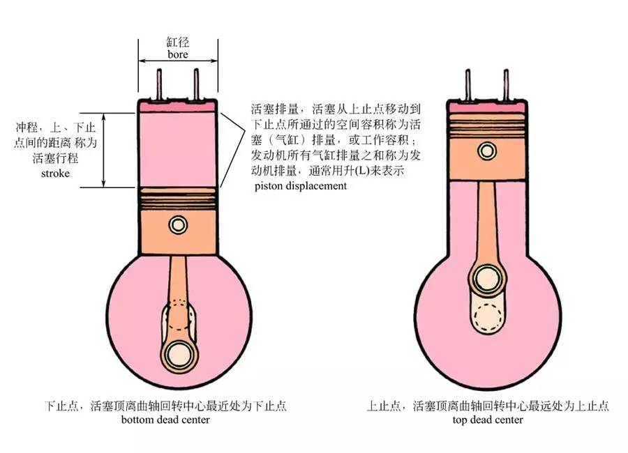 活塞上止点下止点图图片