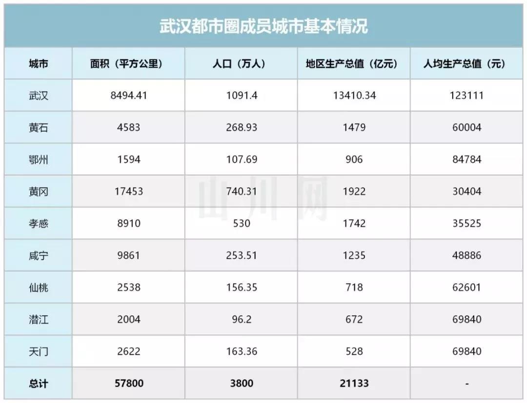 长沙都市圈仅有三个城市:来源:海潮city显然,武汉都市圈从gdp总量到