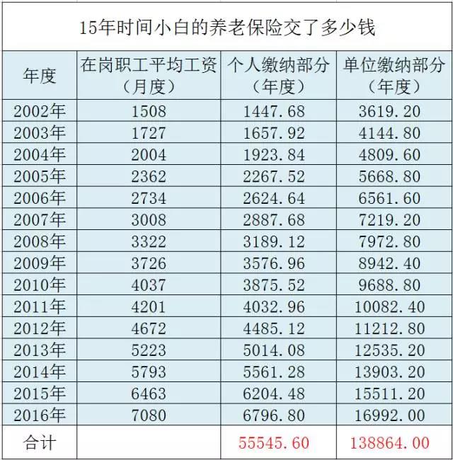 社保交满15年退休能领多少钱