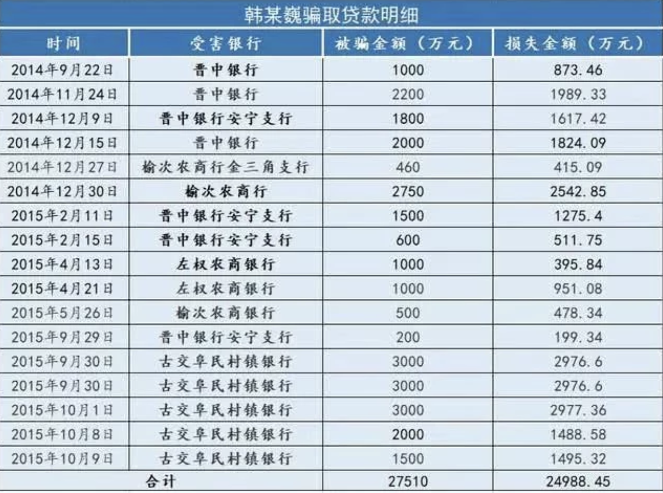 晋中银行9300万元、榆次农商银行3710万元，左权农商银行2000万元，造成全部银行损失2.5亿元