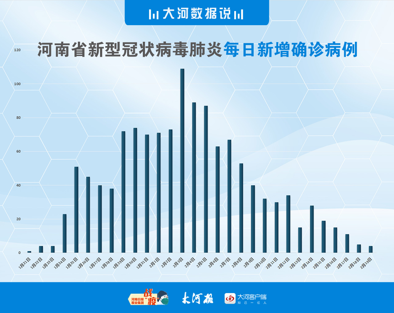 大河数据说丨河南新增4例新冠肺炎确诊病例，新增人数继续下降 河南一百度 5800