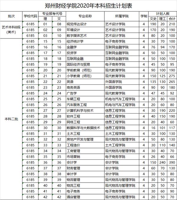 河南财经学院学费图片