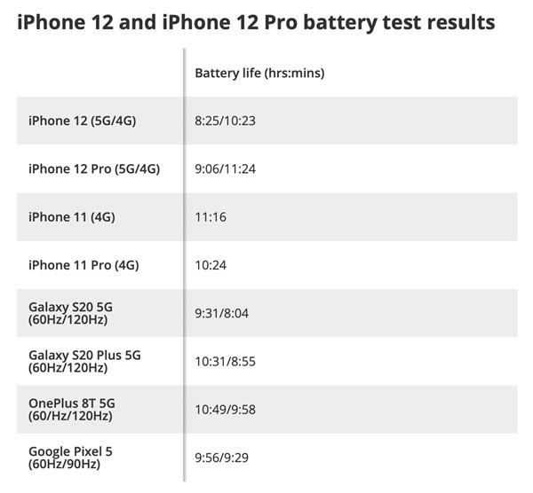 iphone12連5g耗電快